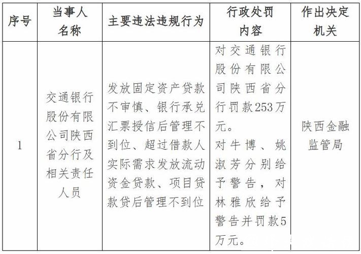 交通银行山东省分行被罚174.2万元：违反金融统计、账户管理相关规定等