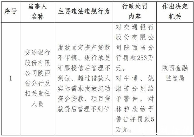 交通银行山东省分行被罚174.2万元：违反金融统计、账户管理相关规定等