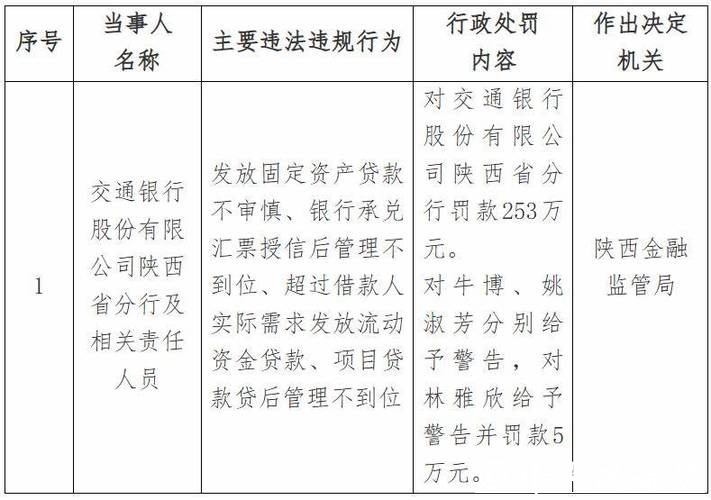 交通银行山东省分行被罚174.2万元：违反金融统计、账户管理相关规定等